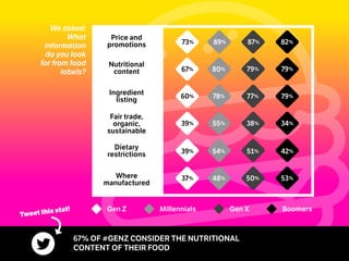 Price and
promotions
Nutritional
content
Ingredient
listing
Dietary
restrictions
Fair trade,
organic,
sustainable
Where
manufactured
We asked:
What
information
do you look
for from food
labels?
89%73% 87% 82%
80%67% 79% 79%
78%60% 77% 79%
54%39%
55%39% 38% 34%
51% 42%
48%37% 50% 53%
Gen Z BoomersGen XMillennials
67% OF #GENZ CONSIDER THE NUTRITIONAL
CONTENT OF THEIR FOOD
Tweet this stat!
 
