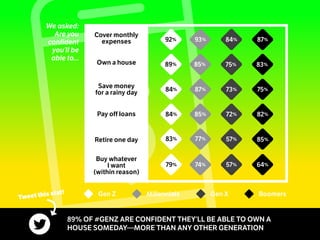 Cover monthly
expenses
Save money
for a rainy day
Pay off loans
Retire one day
Buy whatever
I want
(within reason)
Own a house
We asked:
Are you
confident
you’ll be
able to...
57% 85%
72% 82%
84% 87%
57% 64%
93%92%
73% 75%87%84%
85%84%
77%83%
74%79%
85%89% 75% 83%
Gen Z BoomersGen XMillennials
89% OF #GENZ ARE CONFIDENT THEY’LL BE ABLE TO OWN A
HOUSE SOMEDAY—MORE THAN ANY OTHER GENERATION
Tweet this stat!
 
