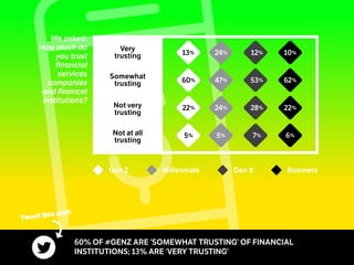 We asked:
How much do
you trust
financial
services
companies
and financal
institutions?
53% 62%
28% 22%
12% 10%
24%22%
24%13%
47%60%
7% 6%5%5%
Not very
trusting
Very
trusting
Somewhat
trusting
Not at all
trusting
Gen Z BoomersGen XMillennials
60% OF #GENZ ARE ‘SOMEWHAT TRUSTING’ OF FINANCIAL
INSTITUTIONS; 13% ARE ‘VERY TRUSTING’
Tweet this stat!
 