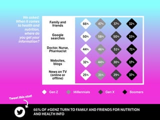 We asked:
When it comes
to health and
nutrition,
where do
you get your
information?
Websites,
blogs
News on TV
(online or
offline)
Google
searches
Doctor, Nurse,
Pharmacist
Family and
friends
44% 30%32% 17%
31% 29%25% 37%
58% 50%50% 33%
46%44% 51% 71%
47% 37%66% 32%
Gen Z BoomersGen XMillennials
66% OF #GENZ TURN TO FAMILY AND FRIENDS FOR NUTRITION
AND HEALTH INFO
Tweet this stat!
 
