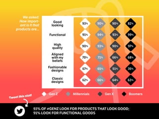 We asked:
How import-
ant is it that
products are...
Aligned
with my
beliefs
High
quality
Fashionable
designs
Classic
designs
Functional
Good
looking
66% 68%
93% 99%94%91%
71%70%
90% 97%93%90%
51% 35%65%67%
64% 63%66%62%
90% 82%90%93%
Gen Z BoomersGen XMillennials
93% OF #GENZ LOOK FOR PRODUCTS THAT LOOK GOOD;
91% LOOK FOR FUNCTIONAL GOODS
Tweet this stat!
 