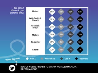 41%34% 23% 30%
83%
24%
79%
7%
86%
12%
68%
-%
52% 37%52% 45%
33% 38%28% 39%
31% 21%27% 16%
Motels
Camping
Hotels
Vacation
rental
With family &
friends
Airbnb
We asked:
Where do you
prefer to stay?
Gen Z BoomersGen XMillennials
Gen Z BoomersGen XMillennials
86% OF #GENZ PREFER TO STAY IN HOTELS; ONLY 12%
PREFER AIRBNB
Tweet this stat!
 