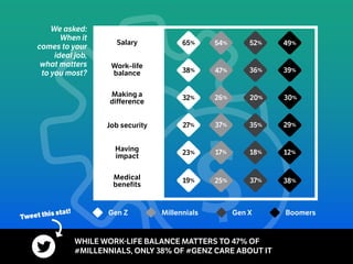 We asked:
When it
comes to your
ideal job,
what matters
to you most?
26%32% 20% 30%
54%
25%
52%
37%
65%
19%
49%
38%
47% 36%38% 39%
37% 35%27% 29%
17% 18%23% 12%
Salary
Work–life
balance
Having
impact
Medical
benefits
Making a
difference
Job security
Gen Z BoomersGen XMillennials
WHILE WORK-LIFE BALANCE MATTERS TO 47% OF
#MILLENNIALS, ONLY 38% OF #GENZ CARE ABOUT IT
Tweet this stat!
 