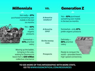 Not really—37%
purchased something over
mobile in the last
six months
Yes—53% purchased
something over mobile
in the last six months
Yes—63%
prefer
organic
products
Somewhat—only 47%
prefer organic products
Somewhat—
54% prioritize
salary
Definitely—
65% prioritize
salary
Moving up the ladder,
bringing in the vote,
waiting for Boomers to
leave them a $30-trillion
collective inheritance
Ready to conquer the
world—provided there’s
high-speed connectivity
Millennials Generation Zvs.
A threat to
retailers?
A threat to
CPG?
On the money
train
Prospects
Millennials Generation Zvs.
TO SEE MORE OF THIS INFOGRAPHIC WITH MORE STATS,
GO TO WWW.VISIONCRITICAL.COM/RESOURCES
 