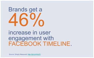 Brands get a

46%
increase in user
engagement with
FACEBOOK TIMELINE.
Source: Simply Measured, http://bit.ly/HnjLFr
 