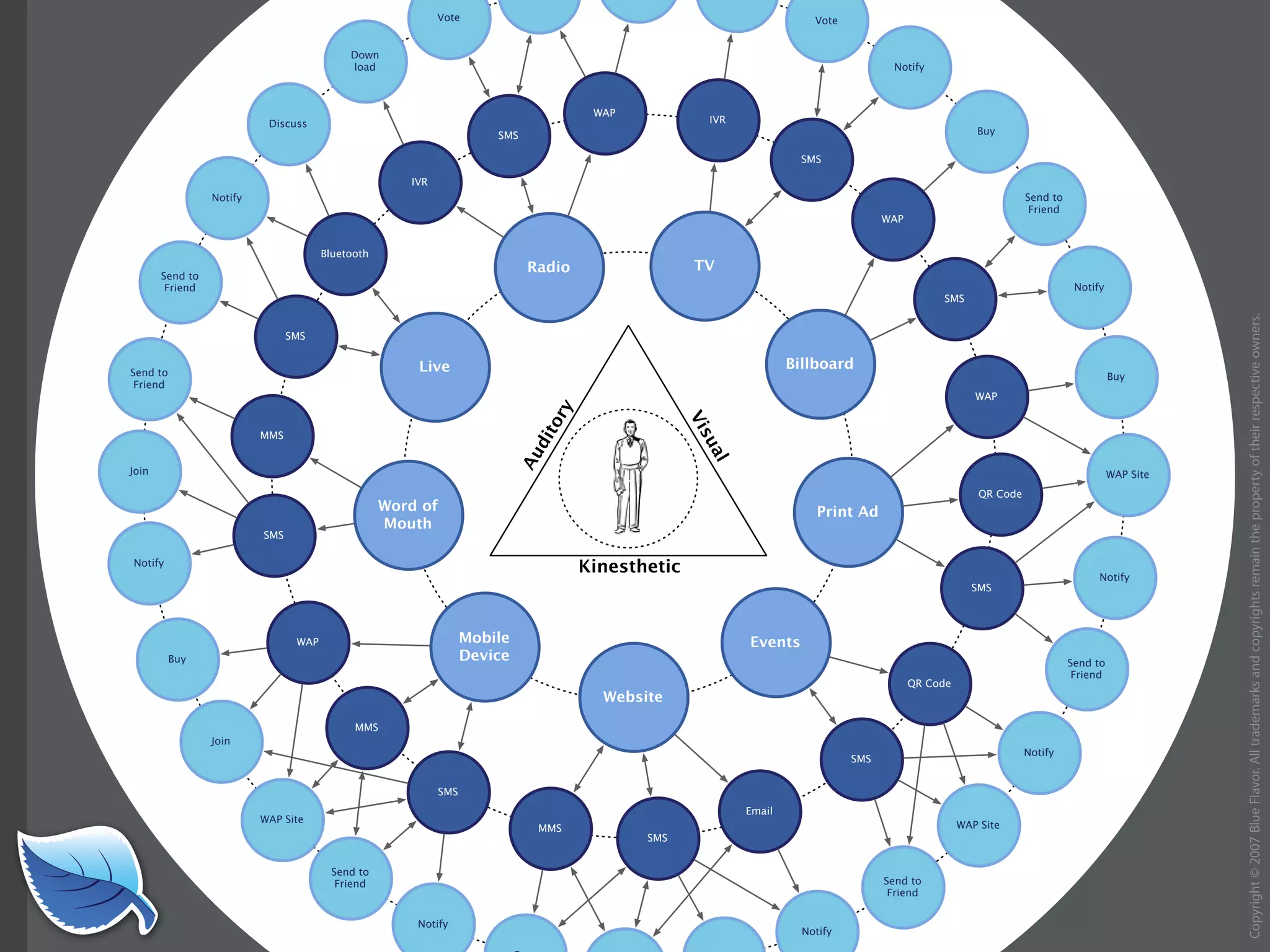 Everything you wanted to know about the mobile web but were afraid to ask...blueflavor.com