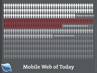 Mobile Web of Today
                                                                              Global Internet Users
                                                                                                      Global Mobile Web Access
                                                                                                                                 Mobile Subscribers




Copyright © 2007 Blue Flavor. All trademarks and copyrights remain the property of their respective owners.