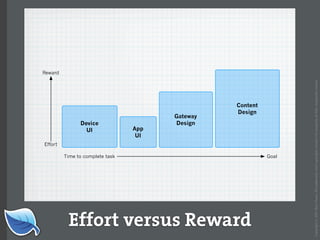 Effort
                                                                                                              Reward




                                                                                        UI
                                                                                      Device




                                                    Time to complete task
                                                                                      UI
                                                                                     App
                                                                                         Design
                                                                                         Gateway




   Effort versus Reward
                                                                                               Design
                                                                                               Content




                                                    Goal




Copyright © 2007 Blue Flavor. All trademarks and copyrights remain the property of their respective owners.