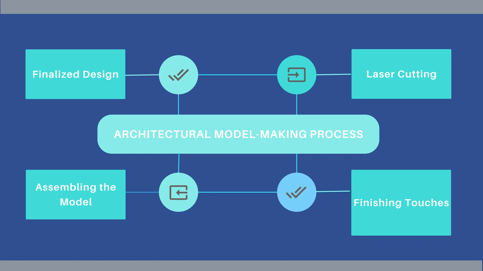 ARCHITECTURAL MODEL-MAKING PROCESS
Laser Cutting
Finalized Design
Assembling the
Model Finishing Touches
 