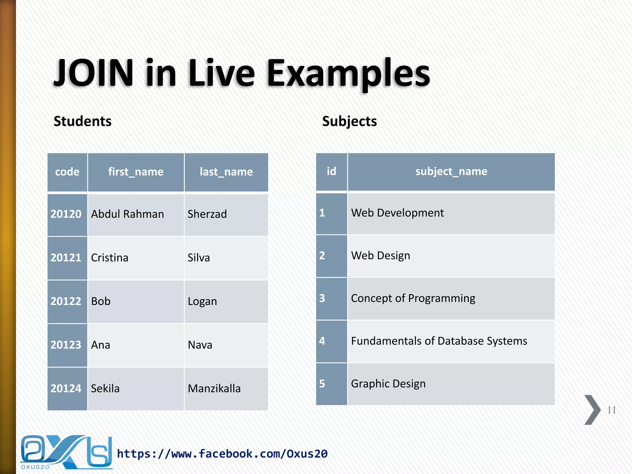 JOIN in Live Examples
Students Subjects
code first_name last_name
20120 Abdul Rahman Sherzad
20121 Cristina Silva
20122 Bob Logan
20123 Ana Nava
20124 Sekila Manzikalla
id subject_name
1 Web Development
2 Web Design
3 Concept of Programming
4 Fundamentals of Database Systems
5 Graphic Design
11
https://www.facebook.com/Oxus20
 