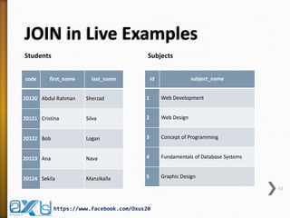 JOIN in Live Examples 
Students 
Subjects 
code 
first_name 
last_name 
20120 
Abdul Rahman 
Sherzad 
20121 
Cristina 
Silva 
20122 
Bob 
Logan 
20123 
Ana 
Nava 
20124 
Sekila 
Manzikalla 
id 
subject_name 
1 
Web Development 
2 
Web Design 
3 
Concept of Programming 
4 
Fundamentals of Database Systems 
5 
Graphic Design 
11 
https://www.facebook.com/Oxus20  