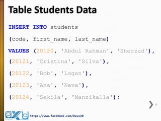 Table Students Data 
INSERT INTO students 
(code, first_name, last_name) 
VALUES (20120, 'Abdul Rahman', 'Sherzad'), (20121, 'Cristina', 'Silva'), 
(20122, 'Bob', 'Logan'), 
(20123, 'Ana', 'Nava'), 
(20124, 'Sekila', 'Manzikalla'); 
15 
https://www.facebook.com/Oxus20  