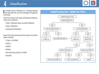 In simple terms, Diabetes is a rotting disease 
that spreads the rot and damage throughout 
the body. 
There are three main types of Diabetes Mellitus. 
They are as follows: 
» Type 1 Diabetes alias Juvenile Diabetes 
» Type 2 Diabetes 
» Gestational Diabetes 
Apart from these primary three types, the other 
types include: 
» Type 1.5 (LADA) 
» Type 3 
» MODY 
» Brittle 
» Steroid-induced (incl. CFRD) 
» Double 
Diab etes Mellit us 
Mar ked Obesit y 
Yes 
NO 
Insuli n resista nce Autoa ntibodi es 
Yes 
Type - 2 
dIABETES 
NO Yes 
NO 
Autoa ntibodi es 
fAMILY hISTORY-1 
aFFRICAN - 
aMERICAN 
NO 
fAMILY hISTORY-2 
Type - 1a 
dIABETES 
Yes 
Yes NO 
NO Yes 
ATypical Diab etes Type - 1B dIABETES MODY 
4 Classification 
Diabetes Mellitus - Know the types 
 