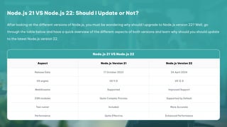 Everything About Node.js 22: New Features and Latest Updates | PPT