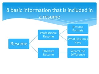 8 basic information that is included in
              a resume
                                Resume
                                Formats
               Professional
                 Resume
                              What Resumes
                                 Have
 Resume
                Effective      What’s the
                Resume         Difference
 