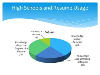 High Schools and Resume Usage



               Has used a   Column1
                resume
                                      Knowledge
                  10%
                                        about
Knowledge                              Resumes
 about the                               40%
Purpose of a
  Resume
    30%
                                          Knowledge
                                         about Writing
                                           a Resume
                                              20%
 