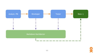 Analyst, PM Developer Tester Docs :)
Markdown/Asciidoctor
Docs :)
121
 