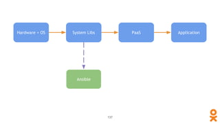 Hardware + OS System Libs PaaS Application
Ansible
137
 