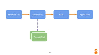 Hardware + OS System Libs PaaS Application
Ansible
Puppet/Chef
138
 