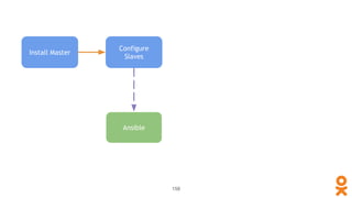 158
Install Master
Configure
Slaves
Ansible
 