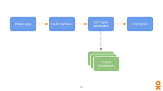 Install apps Code Checkout
Configure
workspace
First Blood
customize
*.properties
install
certificates
23
 