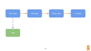 Unit tests API tests Stress tests UI tests
TDD
68
 