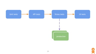 Unit tests API tests Stress tests UI tests
JMeter
production
77
 