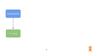 Code Branches
95
if / switch
 