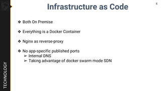 TECHNOLOGY
Infrastructure as Code
❖ Both On Premise
❖ Everything is a Docker Container
❖ Nginx as reverse-proxy
❖ No app-s...