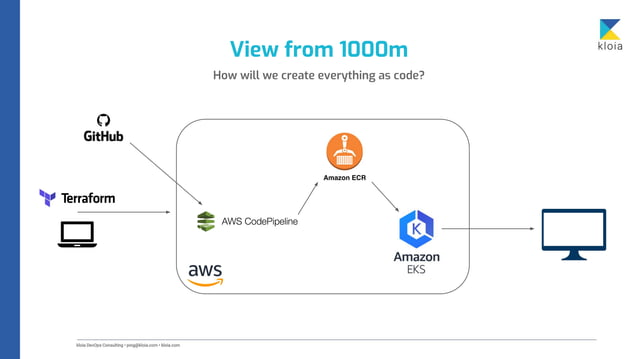 Everything as code | PPT