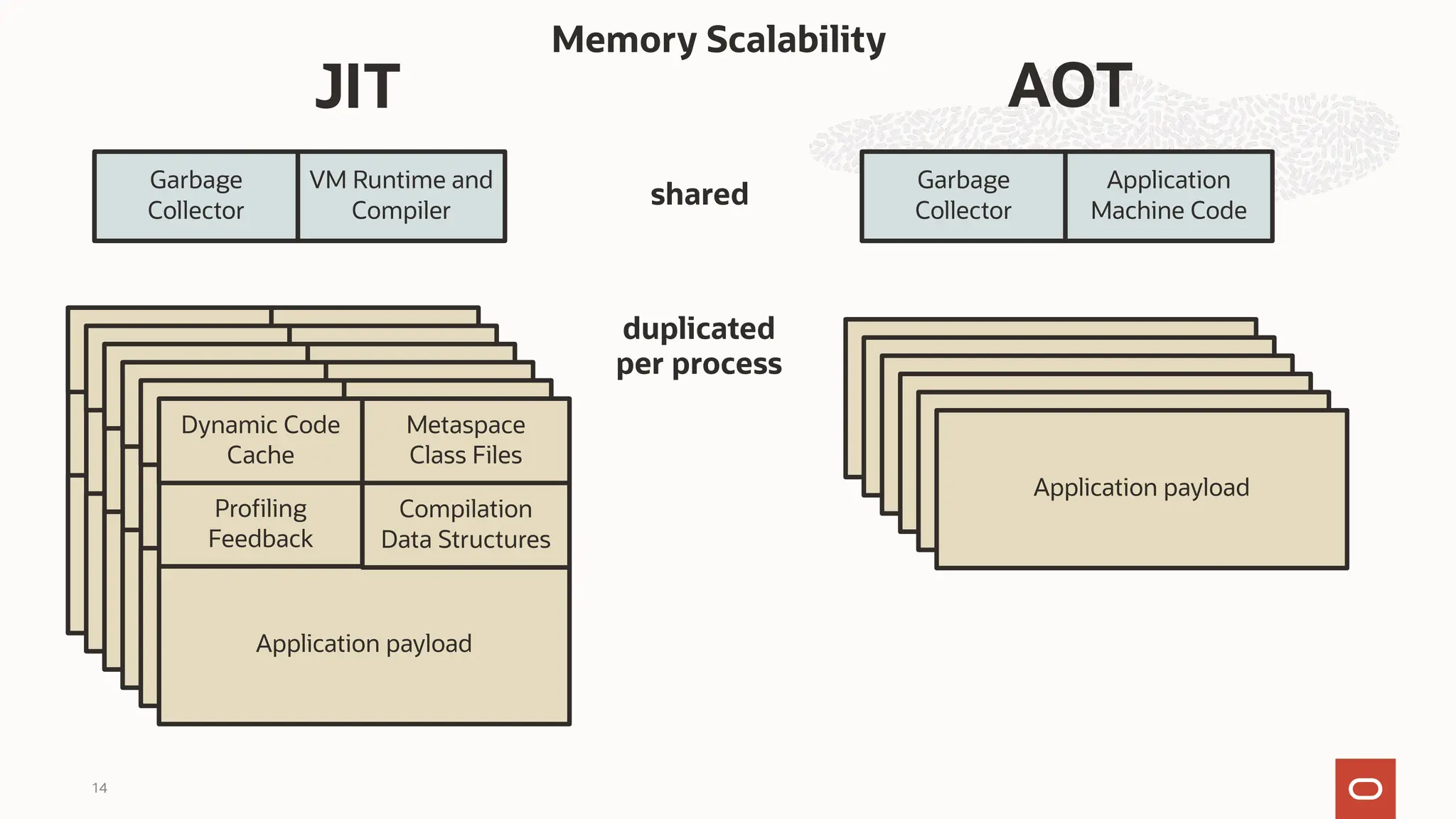 Tips & Tricks 🛠
14
JIT AOT
Application payload
Dynamic Code
Cache
Metaspace
Class Files
VM Runtime and
Compiler
Garbage
Collector
Profiling
Feedback
Memory Scalability
Application payload
Application
Machine Code
Garbage
Collector
Application payload
Application payload
Application payload
Application payload
Application payload
Compilation
Data Structures
Application payload
Dynamic Code
Cache
Metaspace
Class Files
Profiling
Feedback
Compilation
Data Structures
Application payload
Dynamic Code
Cache
Metaspace
Class Files
Profiling
Feedback
Compilation
Data Structures
Application payload
Dynamic Code
Cache
Metaspace
Class Files
Profiling
Feedback
Compilation
Data Structures
Application payload
Dynamic Code
Cache
Metaspace
Class Files
Profiling
Feedback
Compilation
Data Structures
Application payload
Dynamic Code
Cache
Metaspace
Class Files
Profiling
Feedback
Compilation
Data Structures
shared
duplicated
per process
 