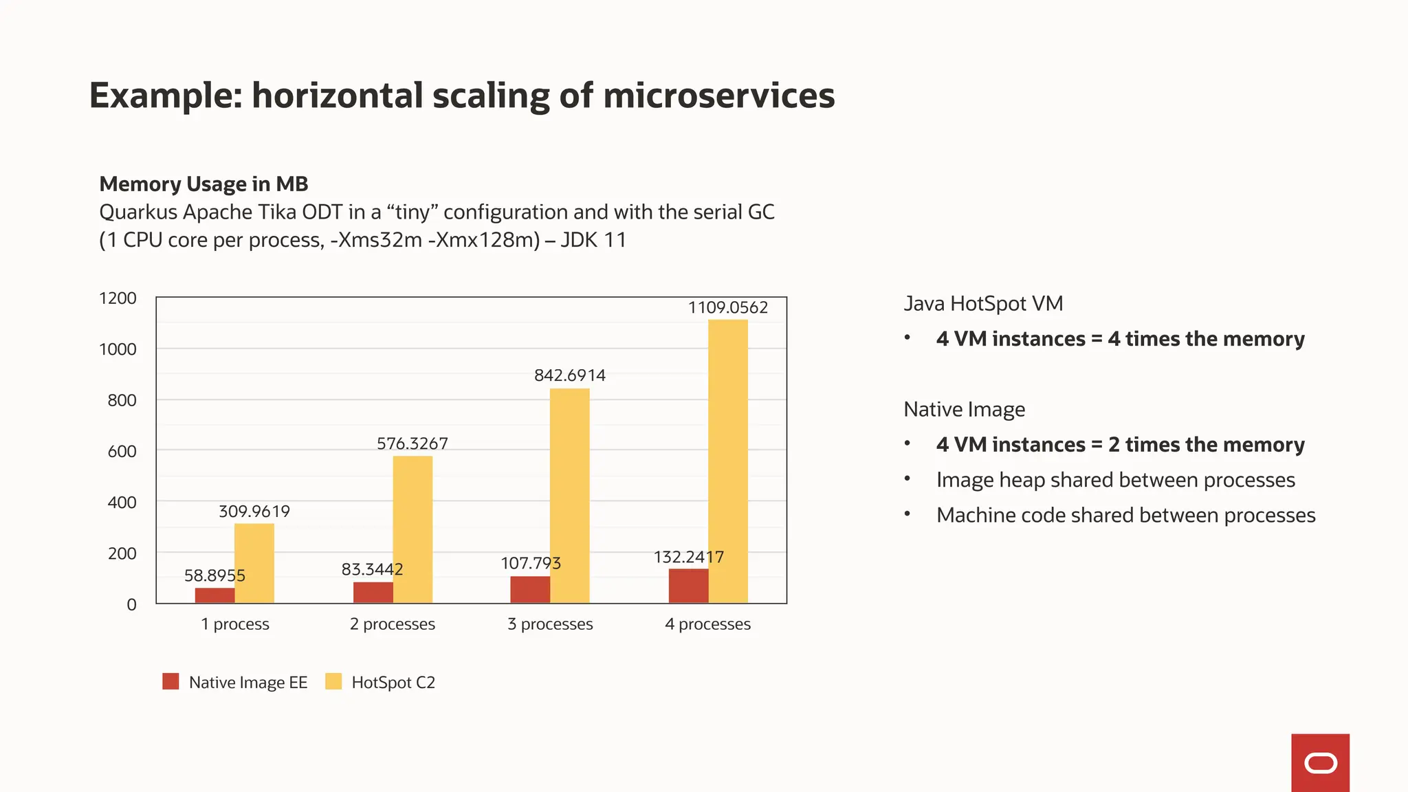 Example: horizontal scaling of microservices
Java HotSpot VM
• 4 VM instances = 4 times the memory
Native Image
• 4 VM instances = 2 times the memory
• Image heap shared between processes
• Machine code shared between processes
Memory Usage in MB
Quarkus Apache Tika ODT in a “tiny” configuration and with the serial GC
(1 CPU core per process, -Xms32m -Xmx128m) – JDK 11
0
200
400
600
800
1000
1200
1 process 2 processes 3 processes 4 processes
1109.0562
842.6914
576.3267
309.9619
132.2417
107.793
83.3442
58.8955
Native Image EE HotSpot C2
 