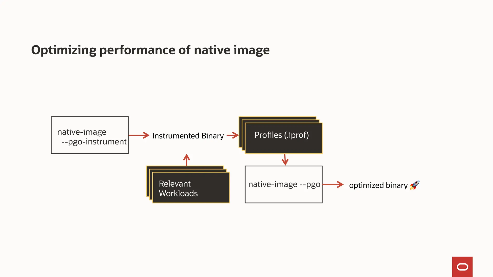 Optimizing performance of native image
native-image
--pgo-instrument
Instrumented Binary
native-image --pgo optimized binary 🚀
Profiles (.iprof)
Relevant
Workloads
 