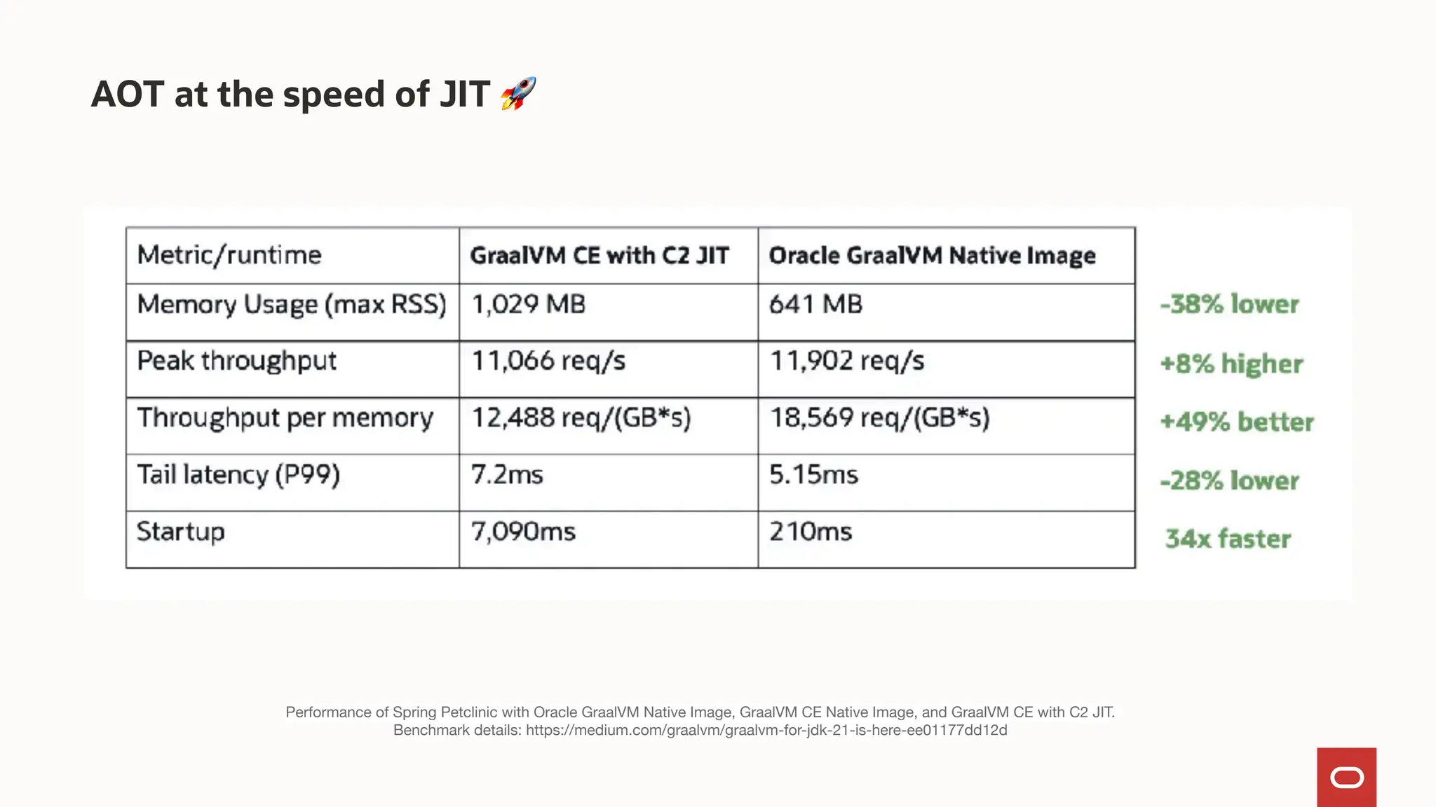 AOT at the speed of JIT 🚀
Performance of Spring Petclinic with Oracle GraalVM Native Image, GraalVM CE Native Image, and GraalVM CE with C2 JIT.
Benchmark details: https://medium.com/graalvm/graalvm-for-jdk-21-is-here-ee01177dd12d
 