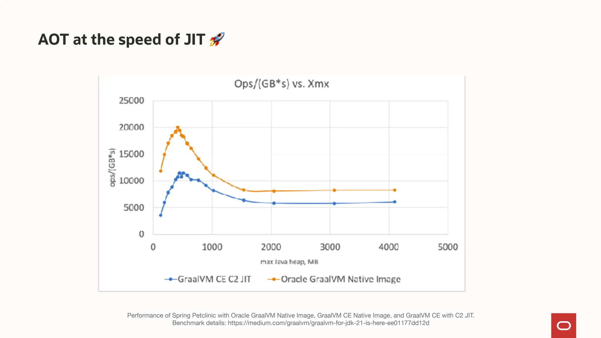 AOT at the speed of JIT 🚀
Performance of Spring Petclinic with Oracle GraalVM Native Image, GraalVM CE Native Image, and GraalVM CE with C2 JIT.
Benchmark details: https://medium.com/graalvm/graalvm-for-jdk-21-is-here-ee01177dd12d
 