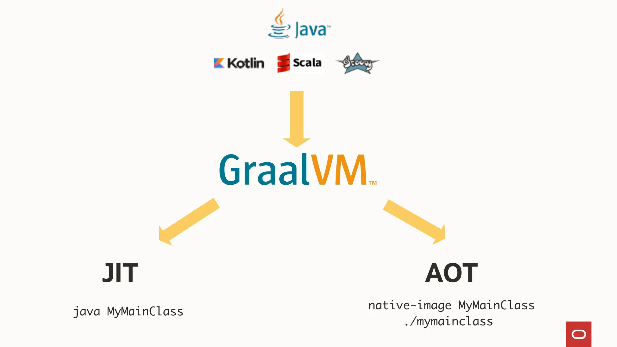 native-image MyMainClass
./mymainclass
JIT AOT
java MyMainClass
 