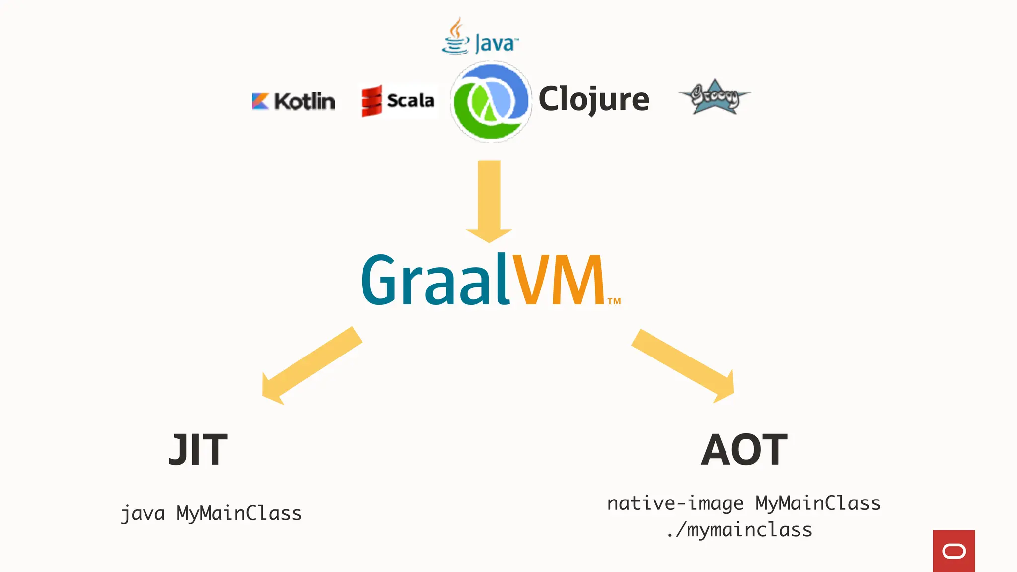 native-image MyMainClass
./mymainclass
JIT AOT
java MyMainClass
Clojure
 