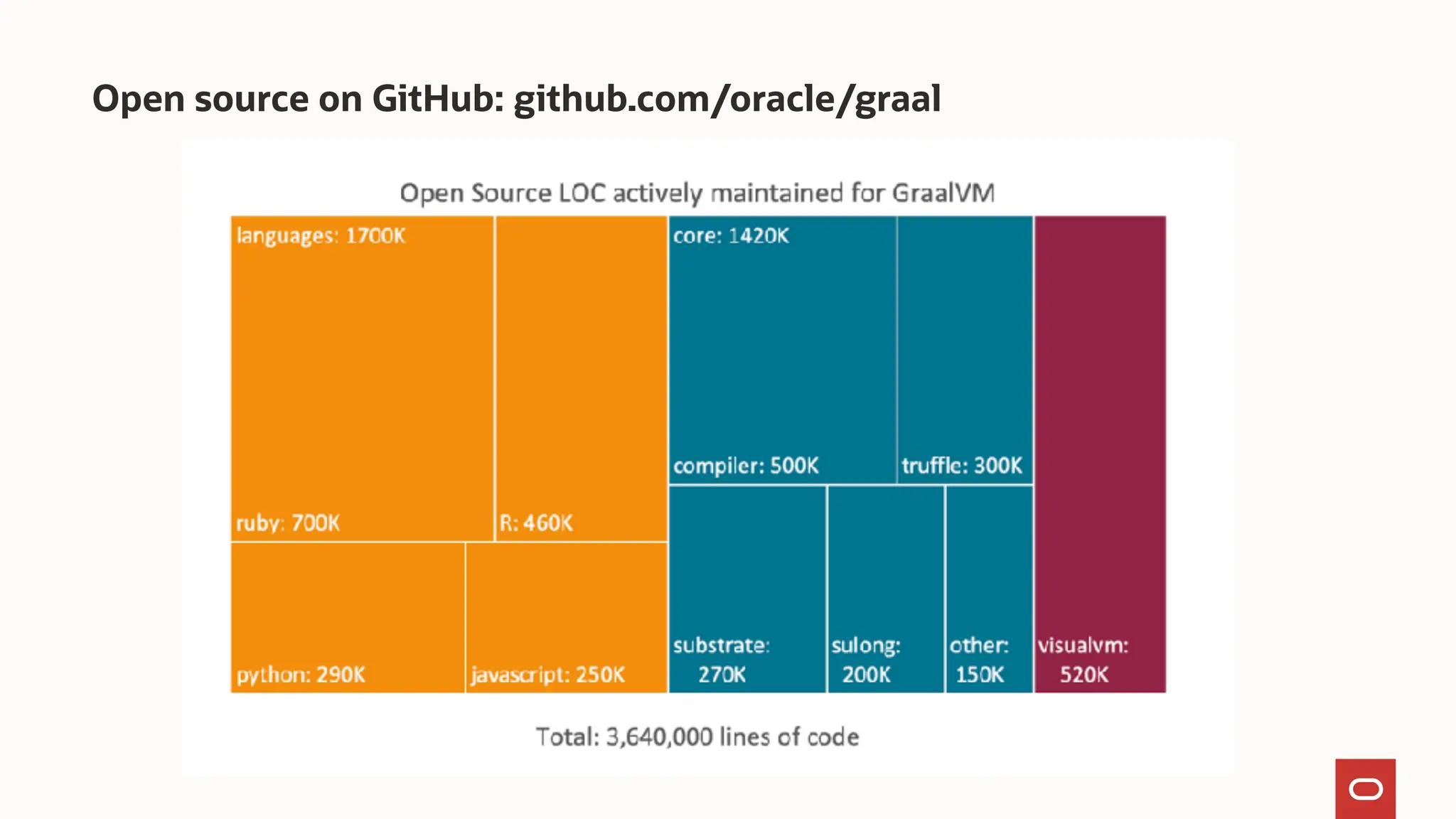 Open source on GitHub: github.com/oracle/graal
 