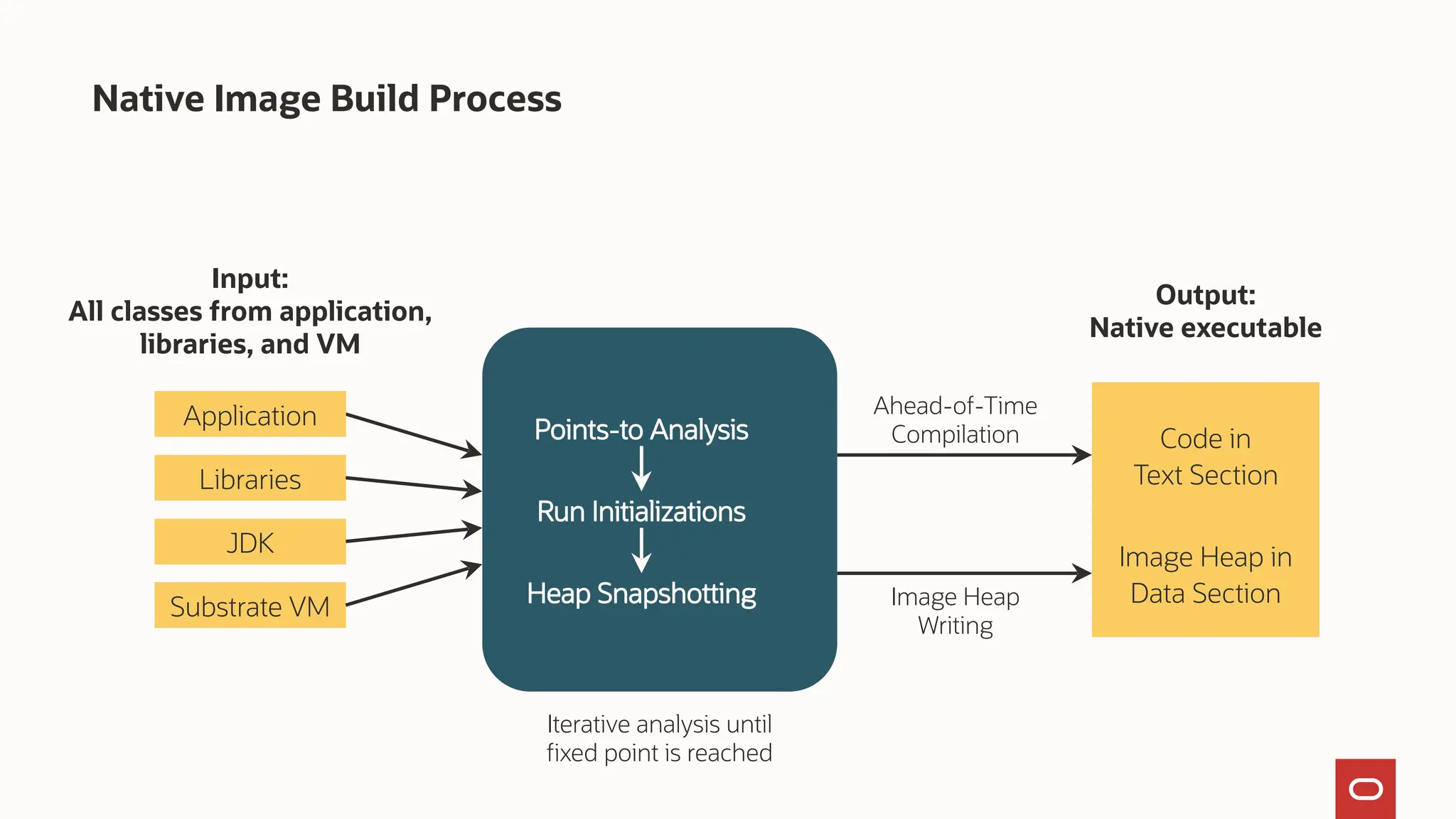 Native Image Build Process
Ahead-of-Time
Compilation
Application
Libraries
JDK
Substrate VM
Points-to Analysis
Run Initializations
Heap Snapshotting
Input:
All classes from application,
libraries, and VM
Iterative analysis until
fixed point is reached
Code in
Text Section
Image Heap in
Data Section
Image Heap
Writing
Output:
Native executable
 