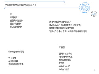 20
변화하는외부요인들:우리회사관점
IS?
브렉시트?
남중국해분쟁?
일본우경화?
THADD설치?
Demographic관점
인구절벽
고령화사회
경제활동인구감소
IT관점
클라우드컴퓨팅
데이터사이언스
모바일오피스
BYOD
Windows10
Office2016
전기차혁명?디젤게이트?
HIVPositve가 치명적질병->만성질병?
식생활변화에따른질병변화?
“헬조선” ->출산감소: 사회구조적문제의결과
 