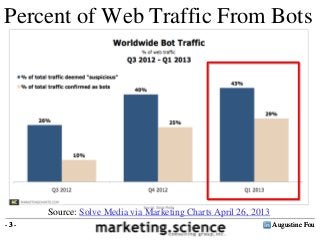 Percent of Web Traffic From Bots

Source: Solve Media via Marketing Charts April 26, 2013
-3-

Augustine Fou

 