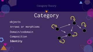 Category
Category Theory
objects
Arrows or morphisms
Domain/codomain
Composition
Identity
 
