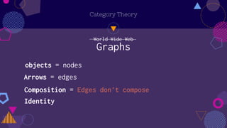 World Wide Web
Category Theory
objects = nodes
Arrows = edges
Composition = Edges don’t compose
Identity
Graphs
 