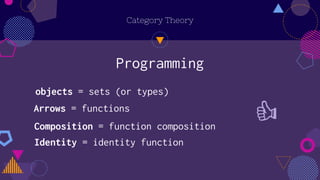 Category Theory
objects = sets (or types)
Arrows = functions
Composition = function composition
Identity = identity function
Programming
 