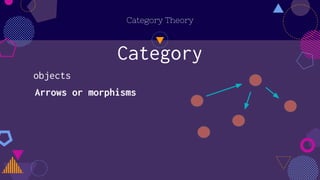 Category
Category Theory
objects
Arrows or morphisms
Domain/codomain
dom(f) f
cod(f)
 