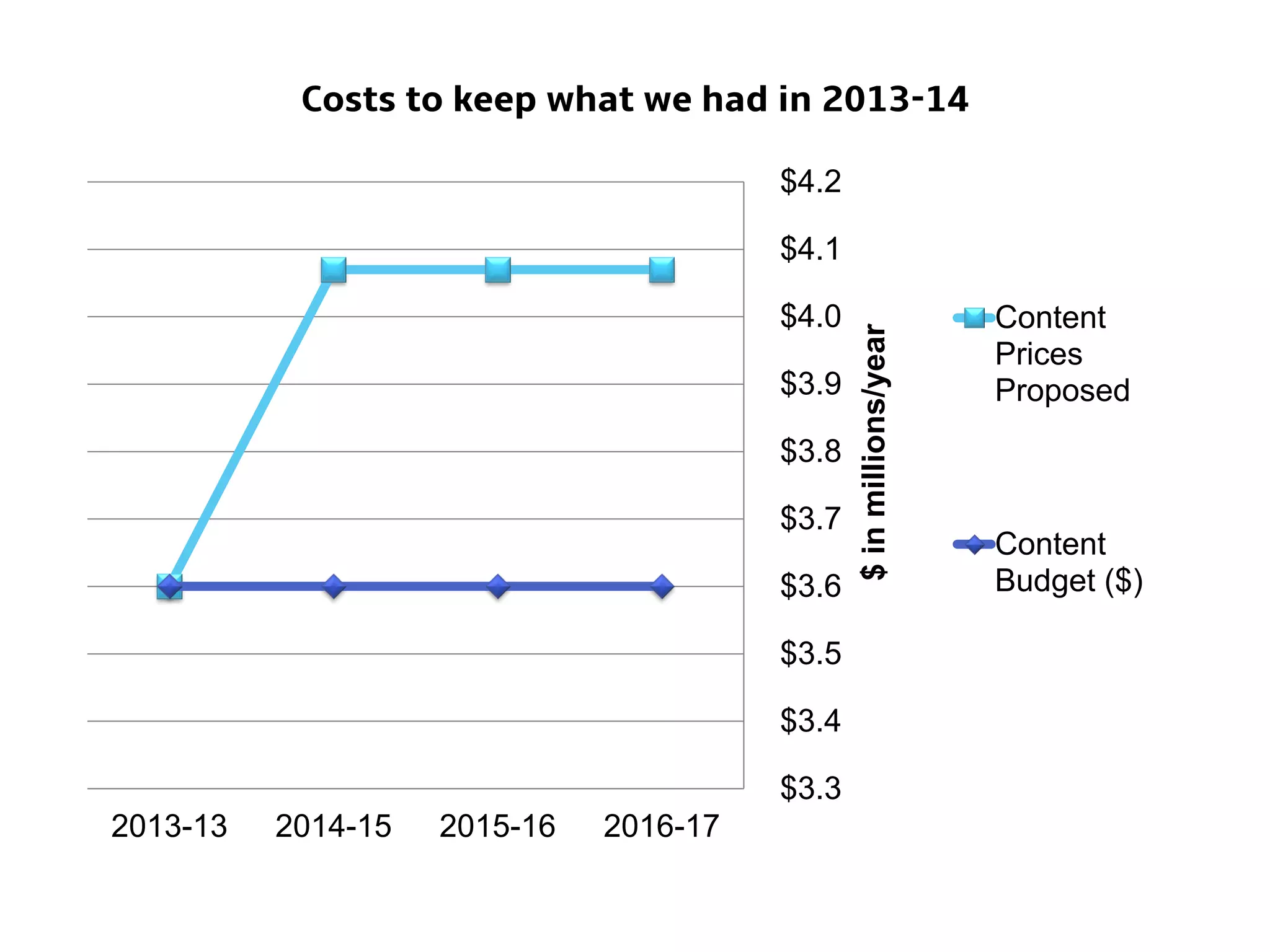 $3.3
$3.4
$3.5
$3.6
$3.7
$3.8
$3.9
$4.0
$4.1
$4.2
2013-13 2014-15 2015-16 2016-17
$inmillions/year
Costs to keep what we had in 2013-14
Content
Prices
Proposed
Content
Budget ($)
 