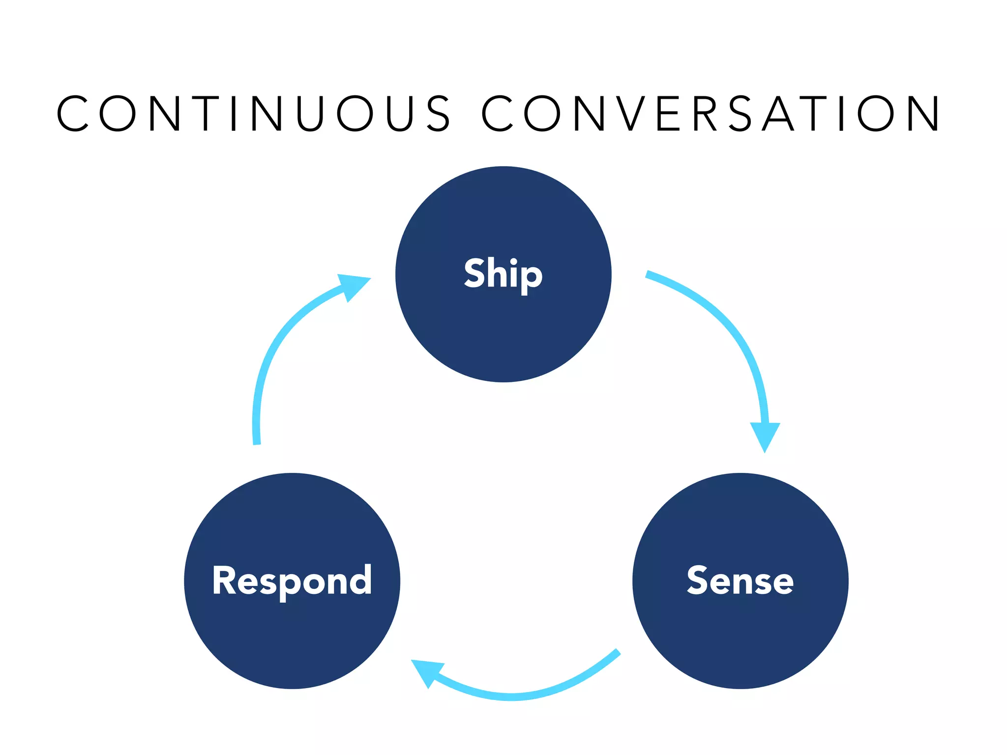 C O N T I N U O U S C O N V E R S AT I O N
Ship
SenseRespond
 