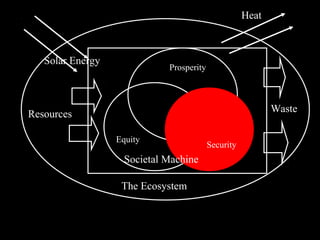 Societal Machine
Equity
Security
Prosperity
The Ecosystem
Heat
Solar Energy
Resources
Waste
 