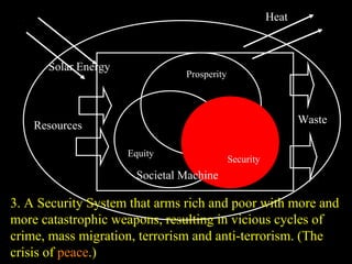 Societal Machine
Equity
Security
Prosperity
Heat
Solar Energy
Resources
Waste
3. A Security System that arms rich and poor with more and
more catastrophic weapons, resulting in vicious cycles of
crime, mass migration, terrorism and anti-terrorism. (The
crisis of peace.)
 