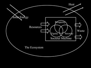 Societal Machine
Equity Security
Prosperity
The Ecosystem
Heat
Solar Energy
Resources
Waste
 